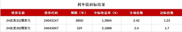 债市收盘|政治局会议定调货币政策“适度宽松”,国债长端利率应声下行超过3BP