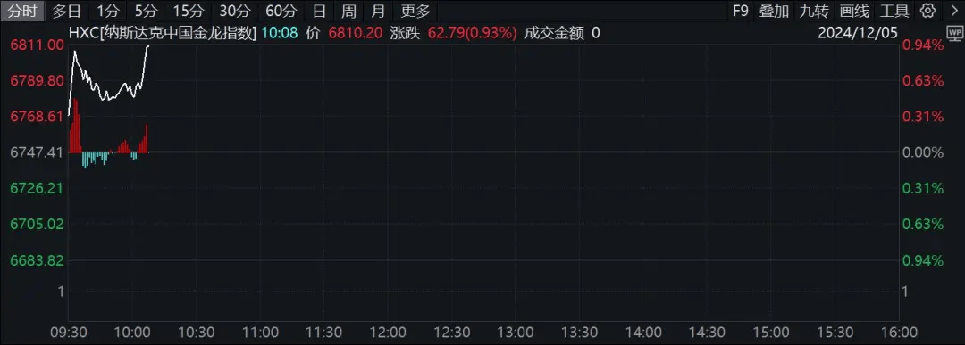 深夜，中国资产猛拉！金龙指数涨超10%，更有中概股熔断！