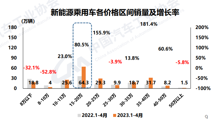 乘联分会：11月新能源乘用车出口8.0万辆，同比下降6.3%