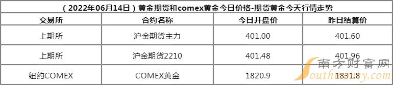 国际贵金属期货普遍收涨，COMEX黄金期货涨0.88%