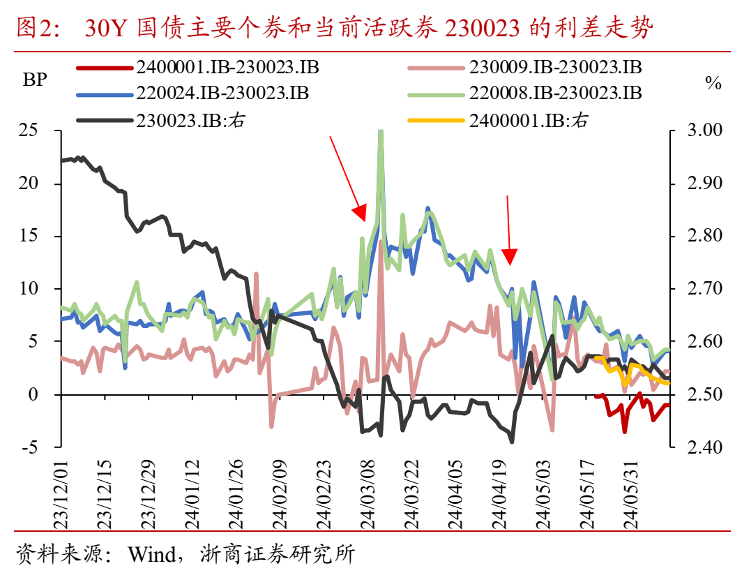 银行间现券盘初强势明显 7年及10年期国债活跃券收益率下行3.5bp