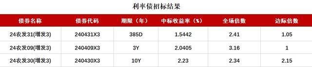 债市收盘|逆势翻红 10年国债活跃券利率盘中再下2BP至1.819%