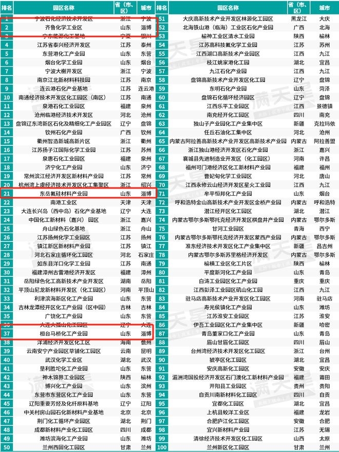 投资竞争力百强区2024最新分布！