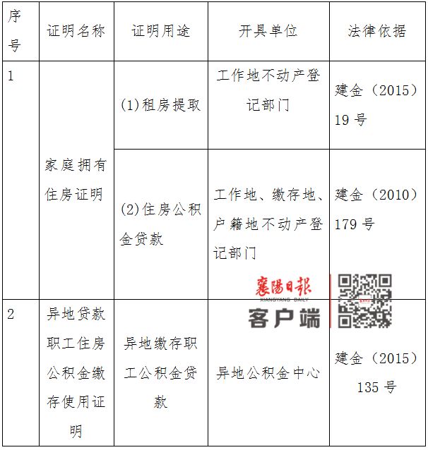 湖北襄阳：公积金贷款年限放宽退休后10年 贷款额度提至80万元