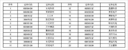 A股分红派息转增一览｜3股今日股权登记