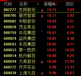 12月13日中百集团涨停分析：免税店概念，新零售，冷链概念热股