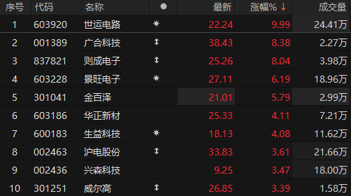 数据复盘丨谷子经济等概念走强 ,尾盘主力资金抢筹沪电股份等,龙虎榜机构净买入9股