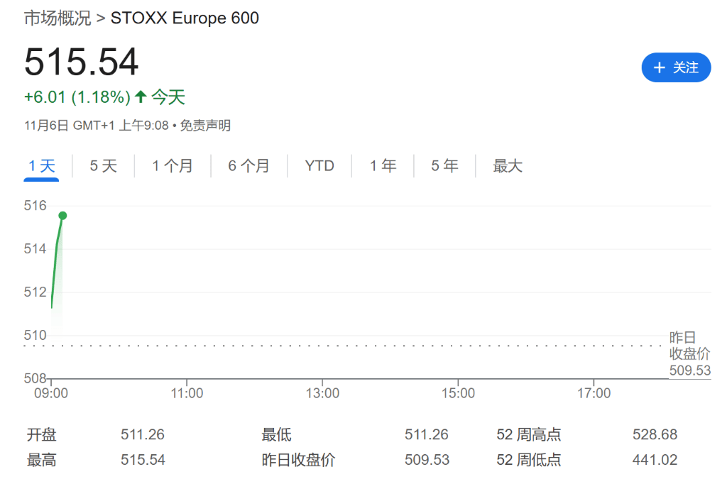 国债期货30年期主力合约涨幅扩大至0.53%，10年期主力合约涨0.16%，5年期主力合约涨0.08%