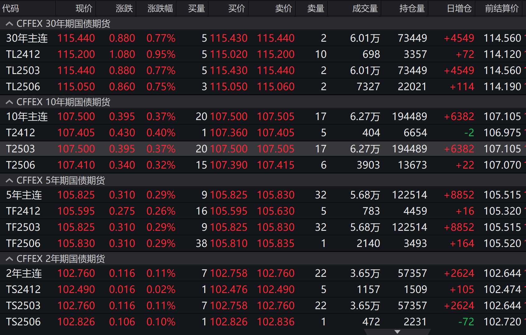 30年期国债活跃券收益率下行6.75bp报1.94%