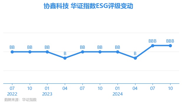 【ESG动态】世纪瑞尔（300150.SZ）获华证指数ESG最新评级BB，行业排名第104