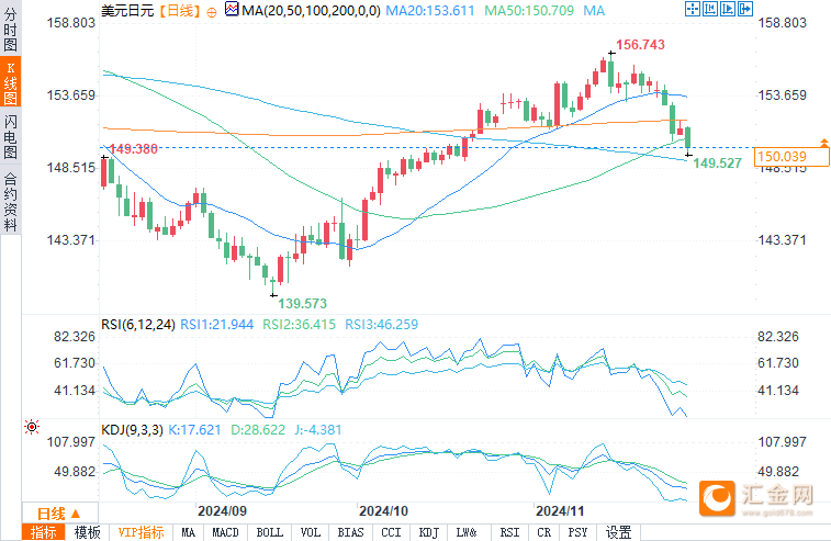 美元兑日元USD/JPY突破154，日内涨0.29%