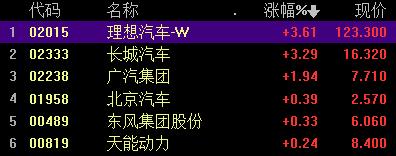 日产汽车开盘涨超3%，延续昨日涨势