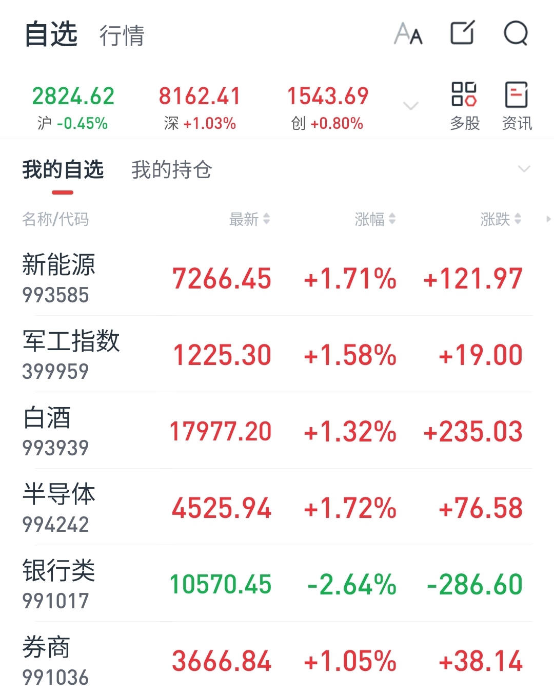 午评：沪指跌0.72%，零售、酿酒等走低，AI产业链股逆市活跃