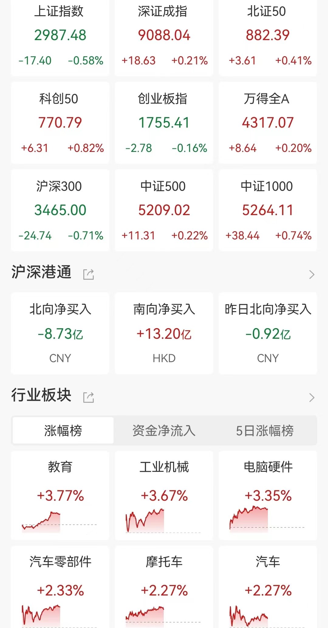 午评：沪指跌0.72%，零售、酿酒等走低，AI产业链股逆市活跃