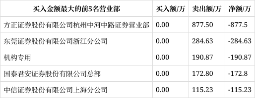 锦和商管12月19日龙虎榜数据