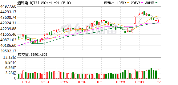 美股三大指数收盘涨跌不一 道指终结10连跌