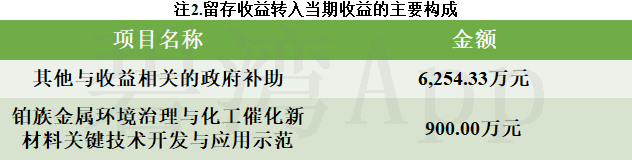 贵研铂业(600459.SH)：拟1900万元收购贵研工催25%股权