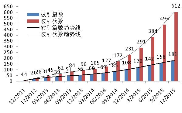 我国科技期刊学术影响力逐年上升