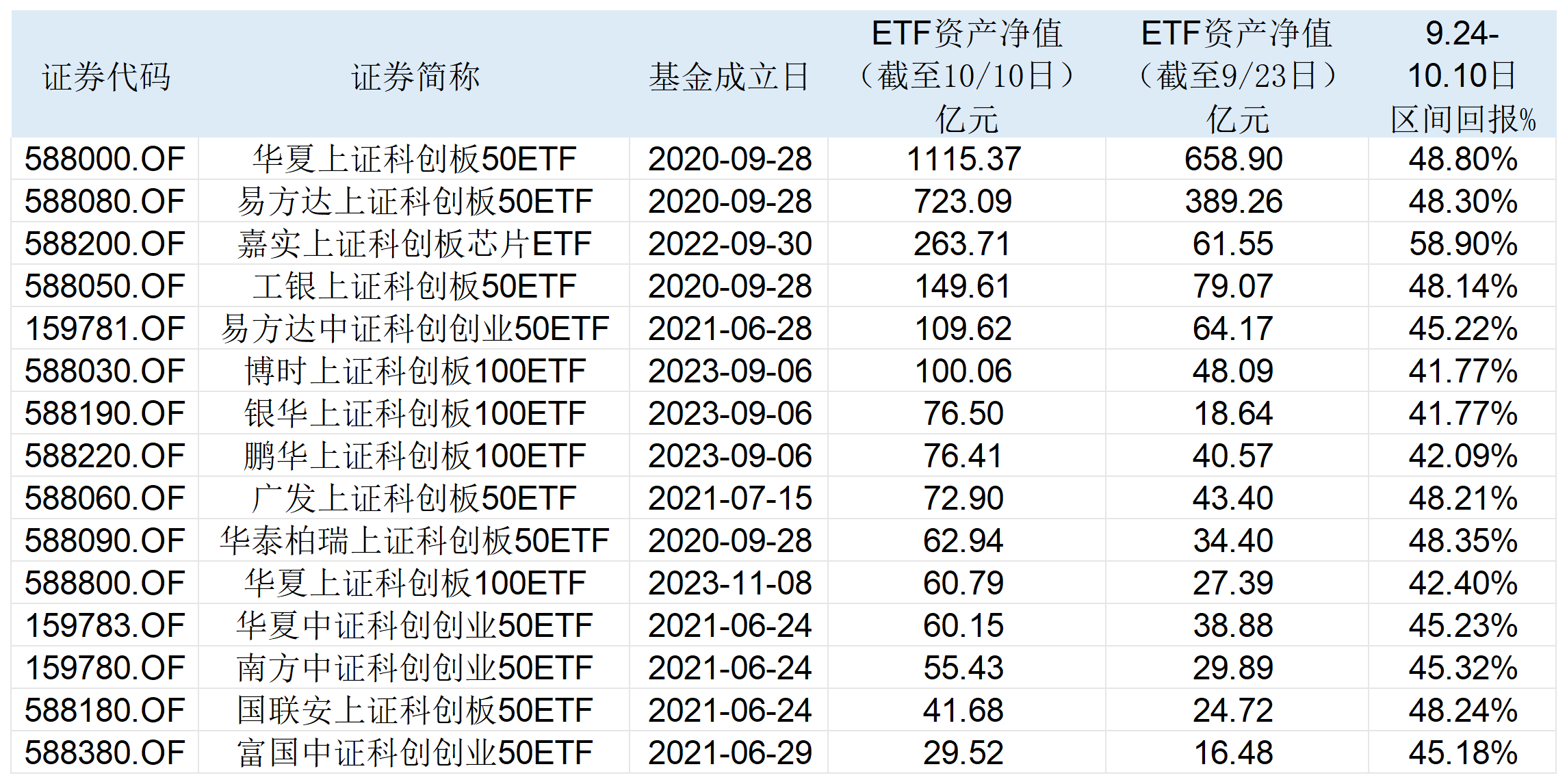 12月24日！首只科创200ETF上市