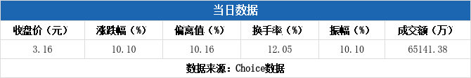 南凌科技换手率46.28%，3机构现身龙虎榜
