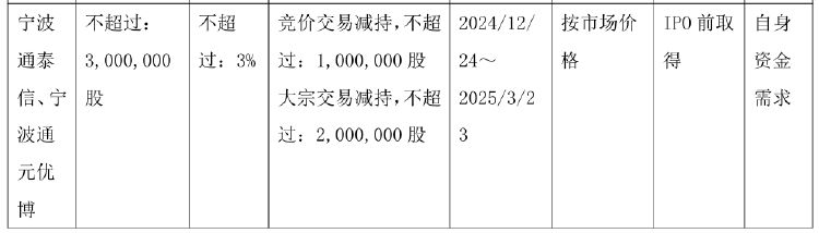 东方电热：控股股东及其一致行动人拟减持公司1.3%股份