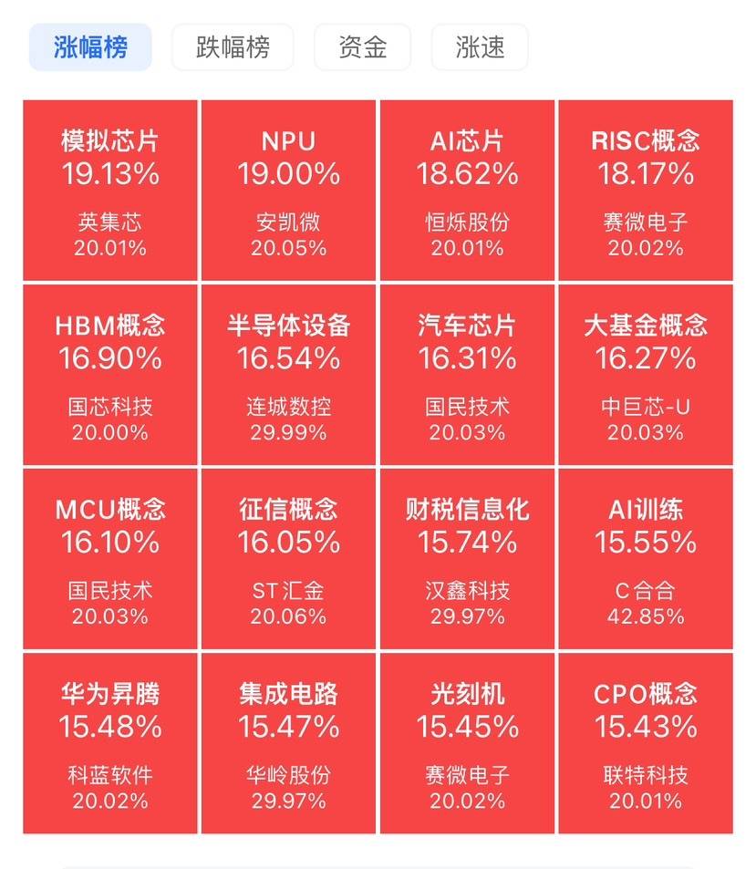 今日62只A股封板 石油石化行业涨幅最大
