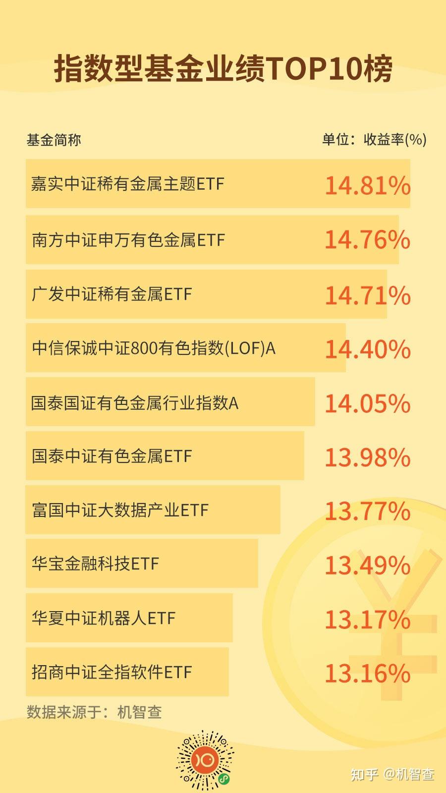 火了！超98%取得正收益