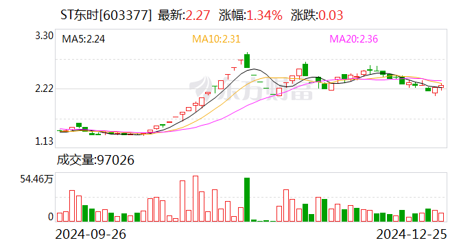 诚达药业：12月25日召开董事会会议
