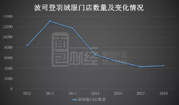 700多元的羽绒裤仅3克绒？波司登客服回应：绒跟绒不一样，同款已售完！3克绒该怎么分？业内人士解答→