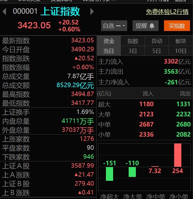 港股汽车板块高开，理想汽车(02015.HK)开涨3.59%