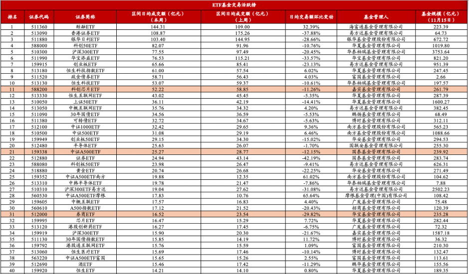 4只中证2000指数ETF成交额环比增超30%
