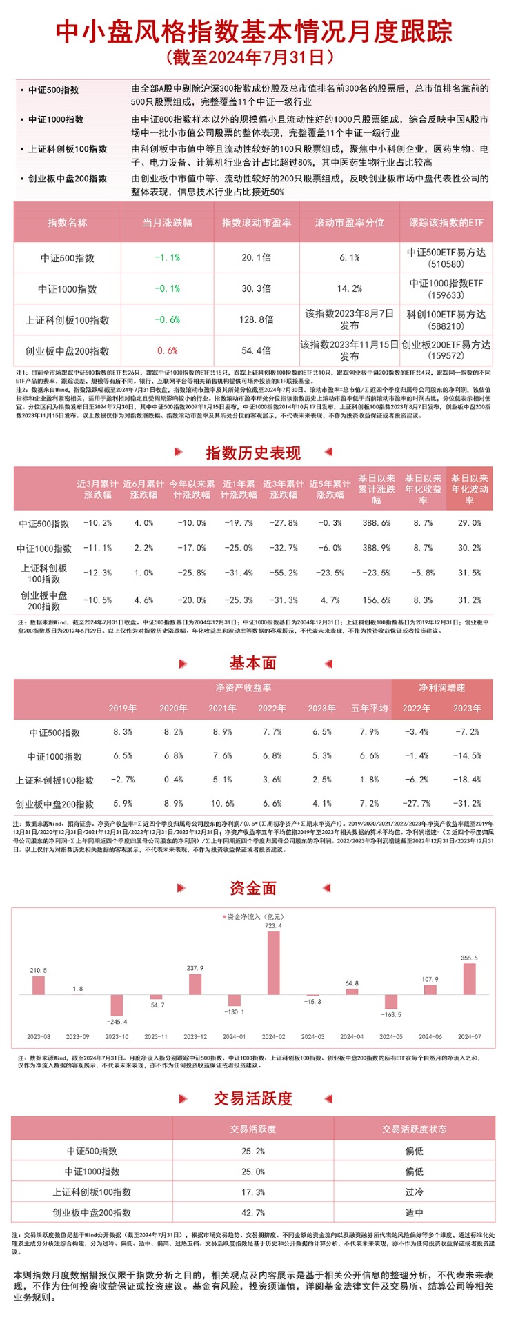 聚焦中小企业发展机遇,中证500ETF易方达(510580)和中证1000指数ETF(159633)等产品受关注