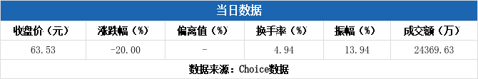 保龄宝跌停，5机构现身龙虎榜