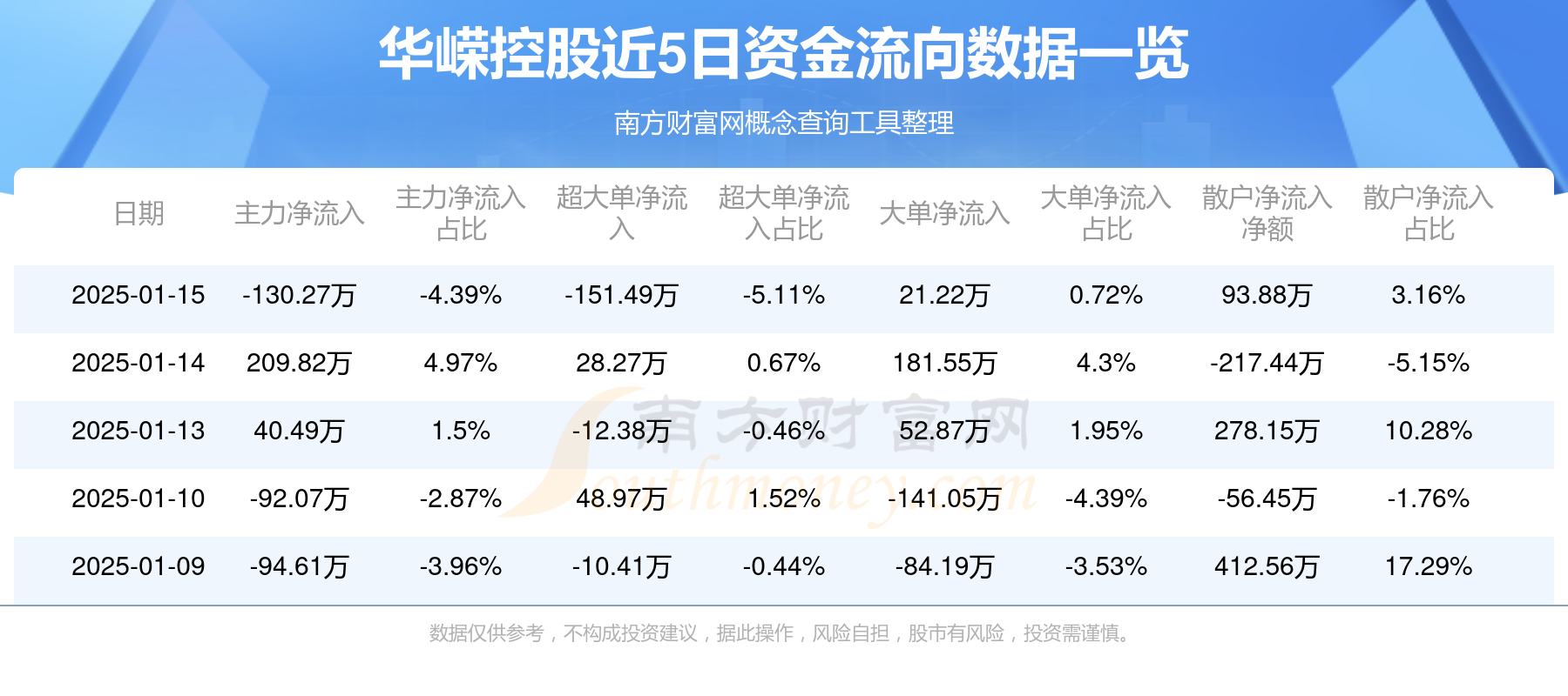 华平股份：截止2025年5月20日公司股东人数为32,385人