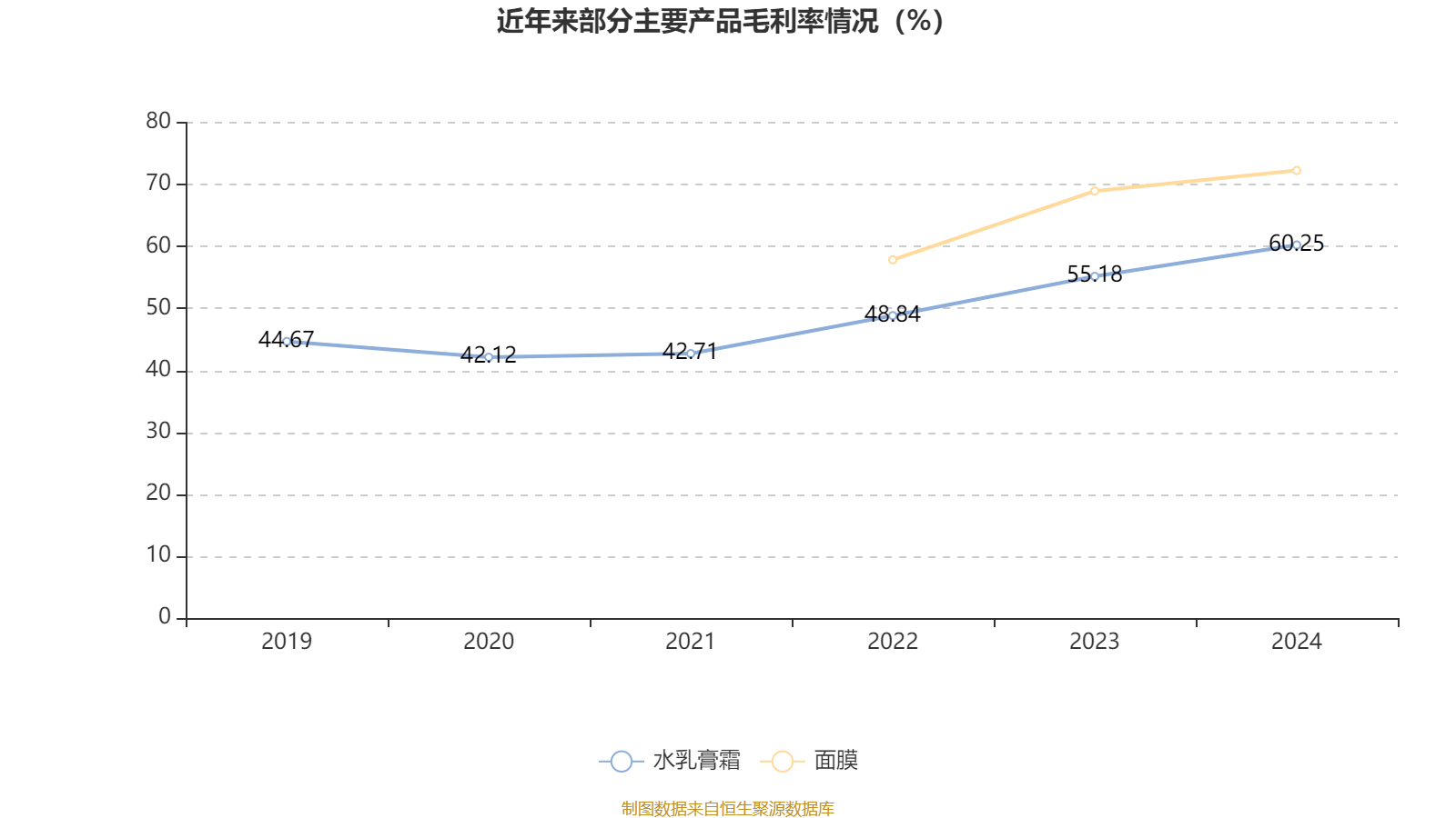 水羊股份：公司在部分品牌的部分产品中有麦角硫因原料的应用