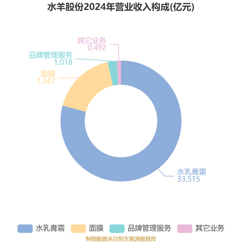 水羊股份：公司在部分品牌的部分产品中有麦角硫因原料的应用