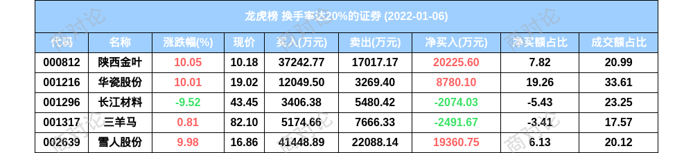 雪人股份5月23日龙虎榜数据