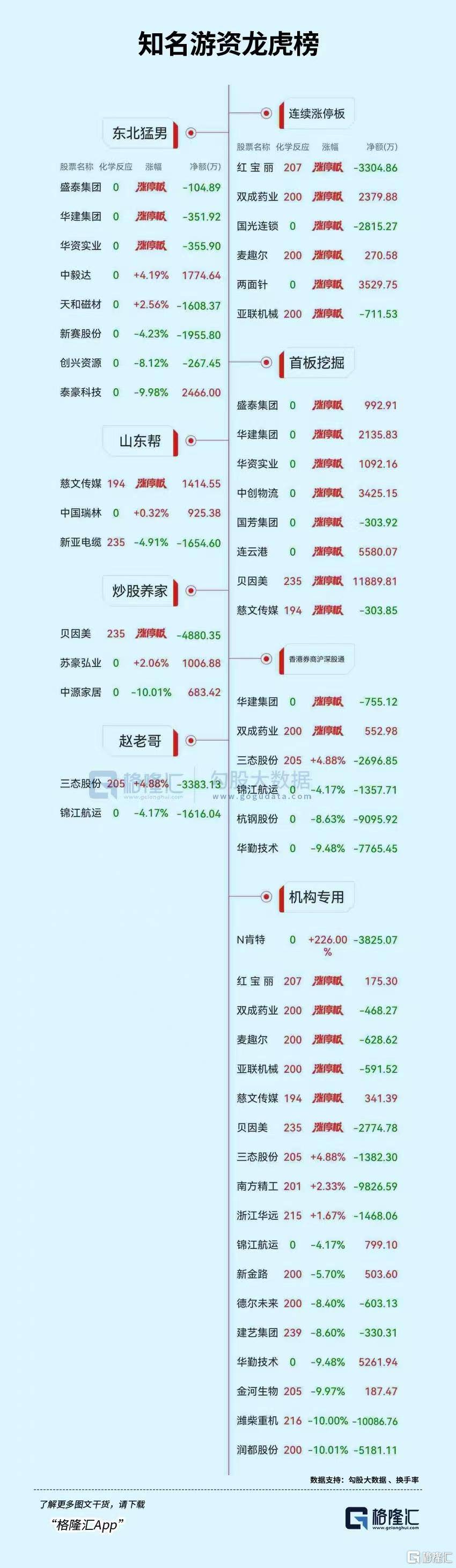 王子新材涨停，龙虎榜上机构买入4225.24万元，卖出4627.85万元