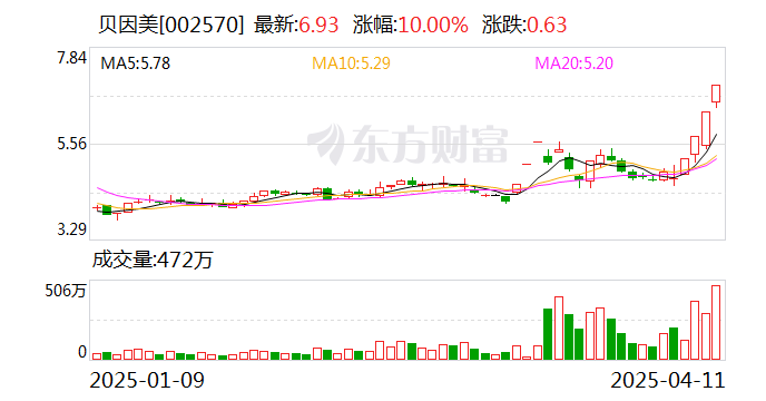 王子新材涨停，龙虎榜上机构买入4225.24万元，卖出4627.85万元