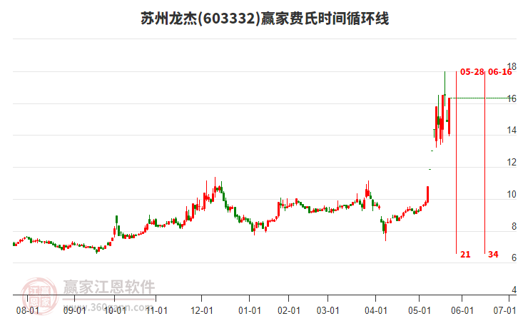 苏州龙杰龙虎榜数据（5月23日）