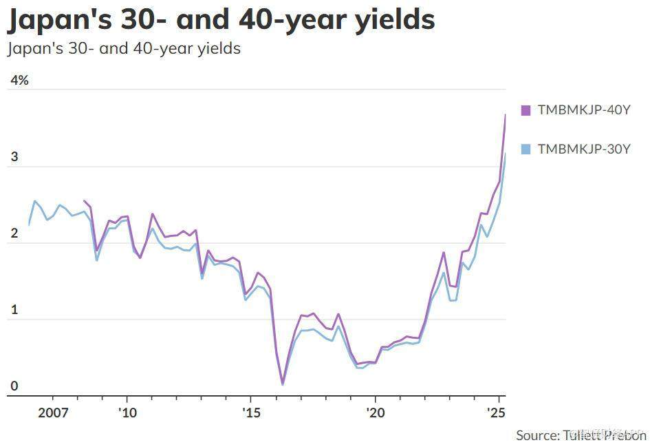 日本40年期国债收益率下跌7个基点至3.48%