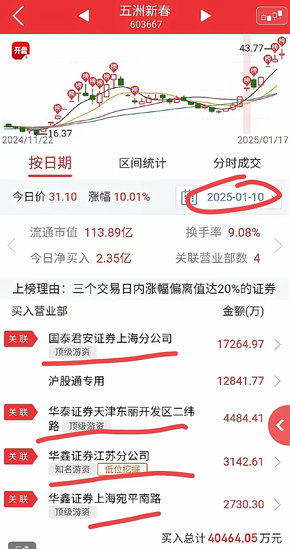 新天地换手率47.91%，4机构现身龙虎榜