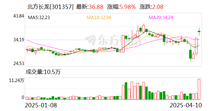 肯特催化换手率36.40%，上榜营业部合计净买入72.17万元