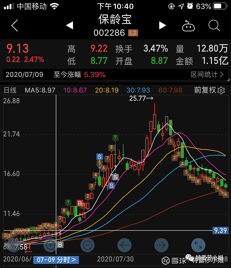 代糖概念拉升 保龄宝涨停