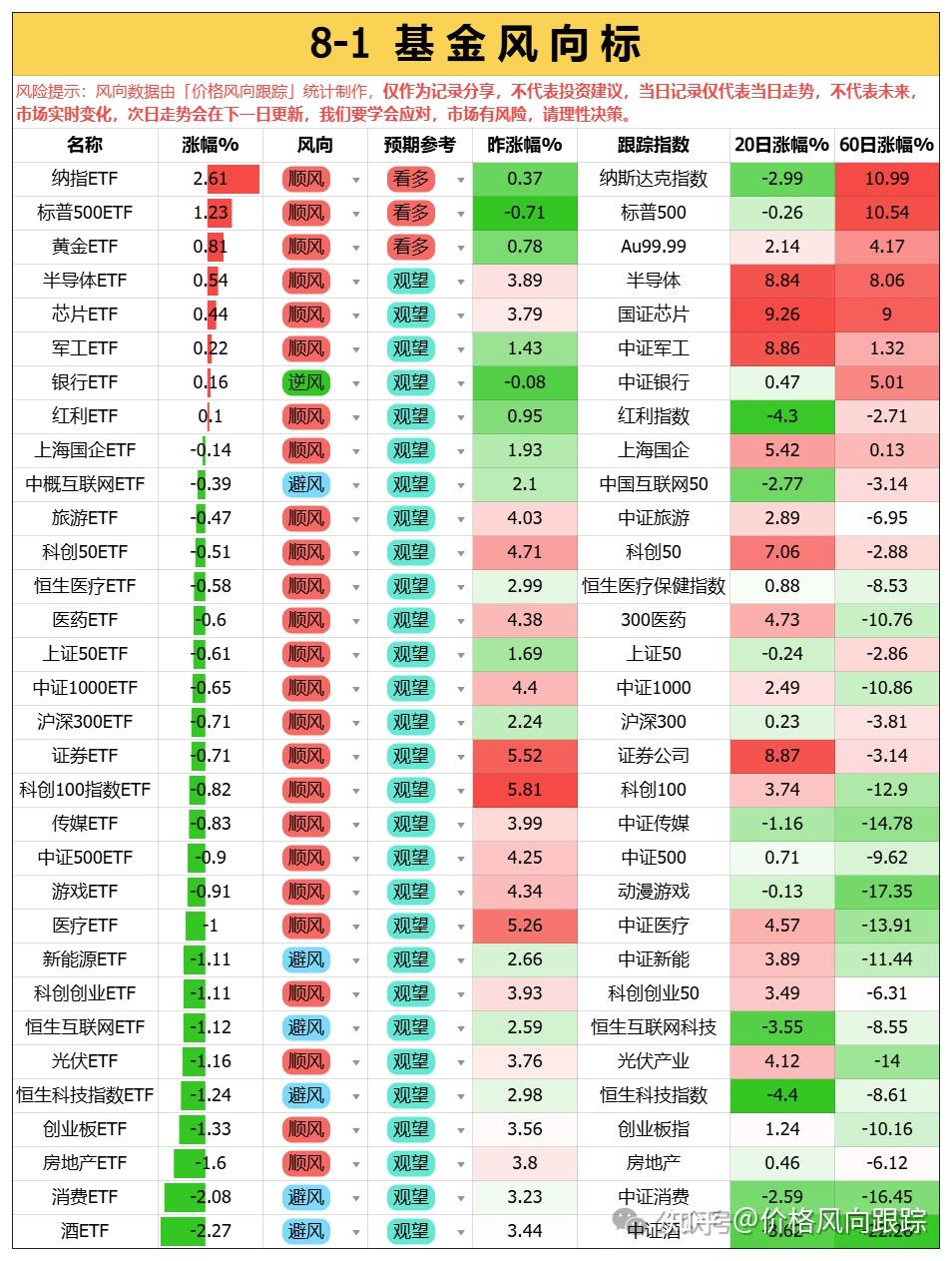 午评：创业板指跌近1% 消费股逆市走强