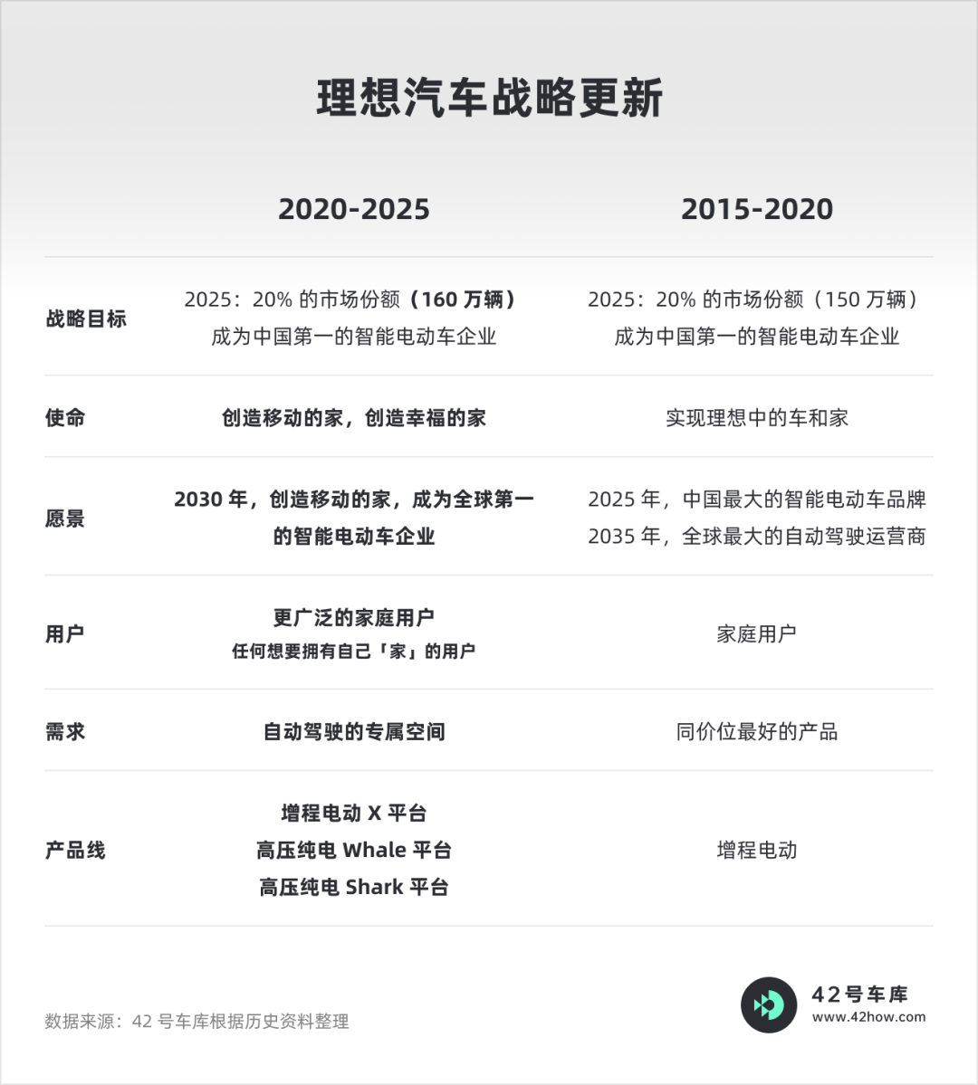 理想汽车：2025年第21周销量为1.05万辆