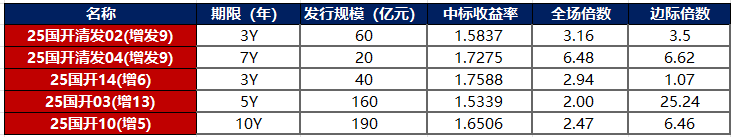财政部：4月全国发行新增债券2534亿元