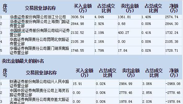 美邦股份龙虎榜：营业部净买入1919.99万元