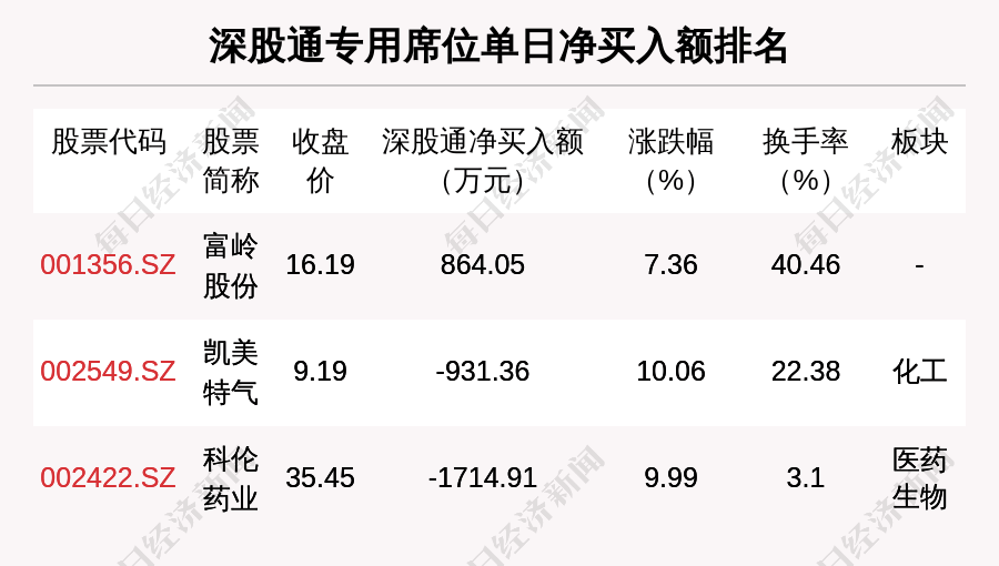 美邦股份龙虎榜：营业部净买入1919.99万元