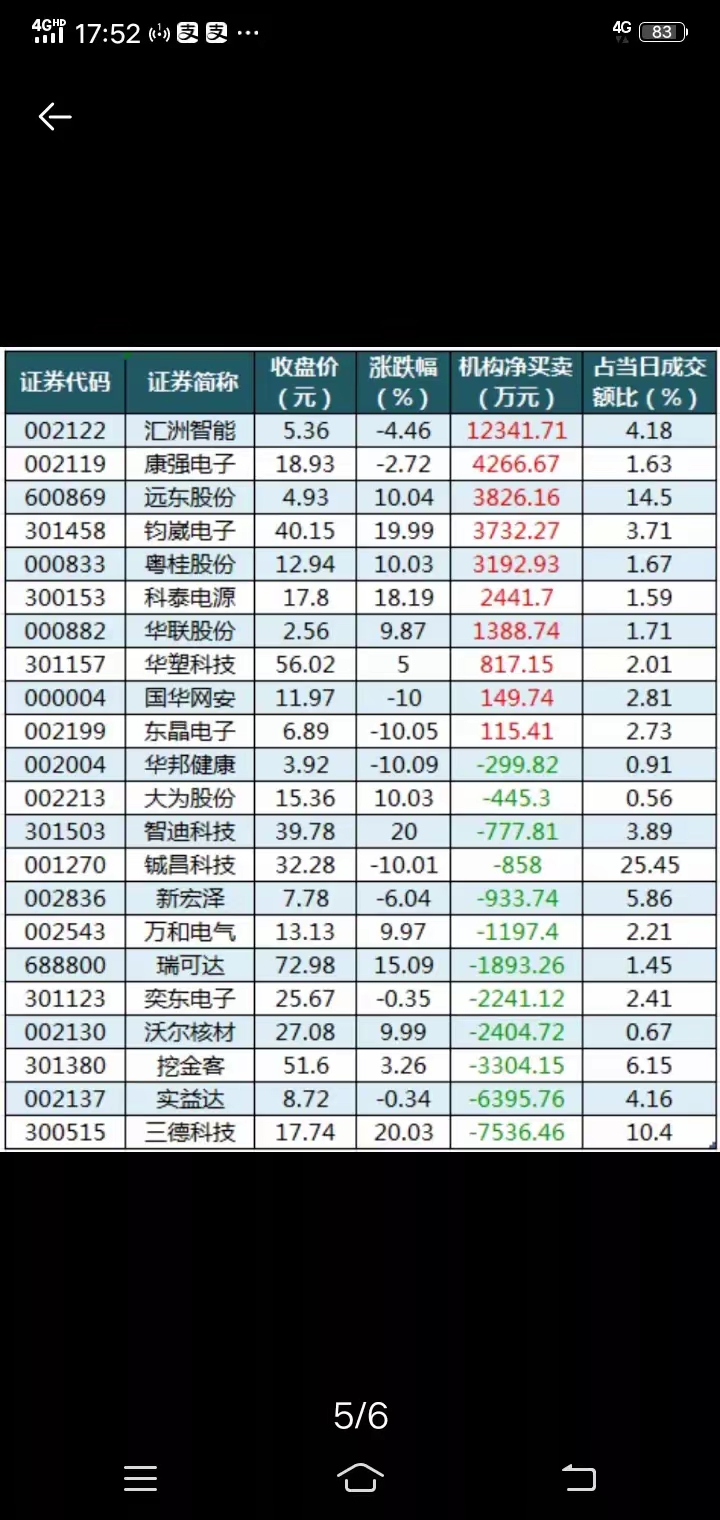 鼎龙科技换手率31.25%，上榜营业部合计净卖出832.01万元
